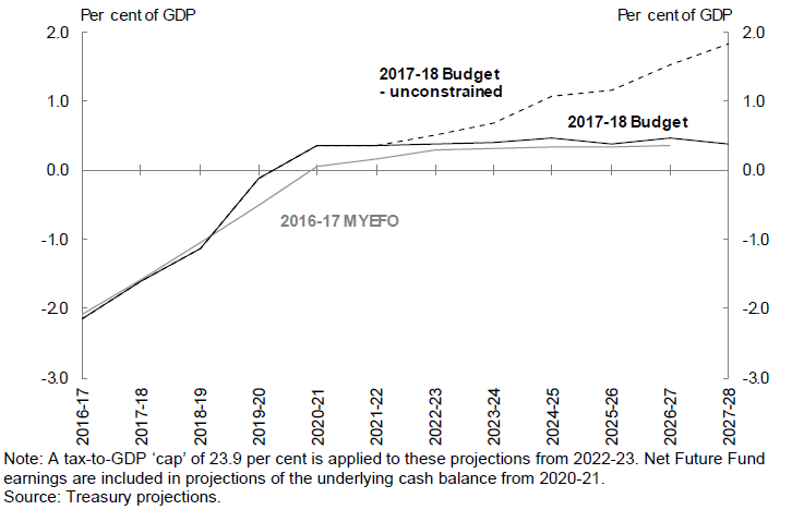 Graph shows 2017-18 Budget - unconstrained rising to just under 2% of GPD; 2017-18 Budget decreasing to approx 0.4% of GDP and 2016-17 MYEFO about the same