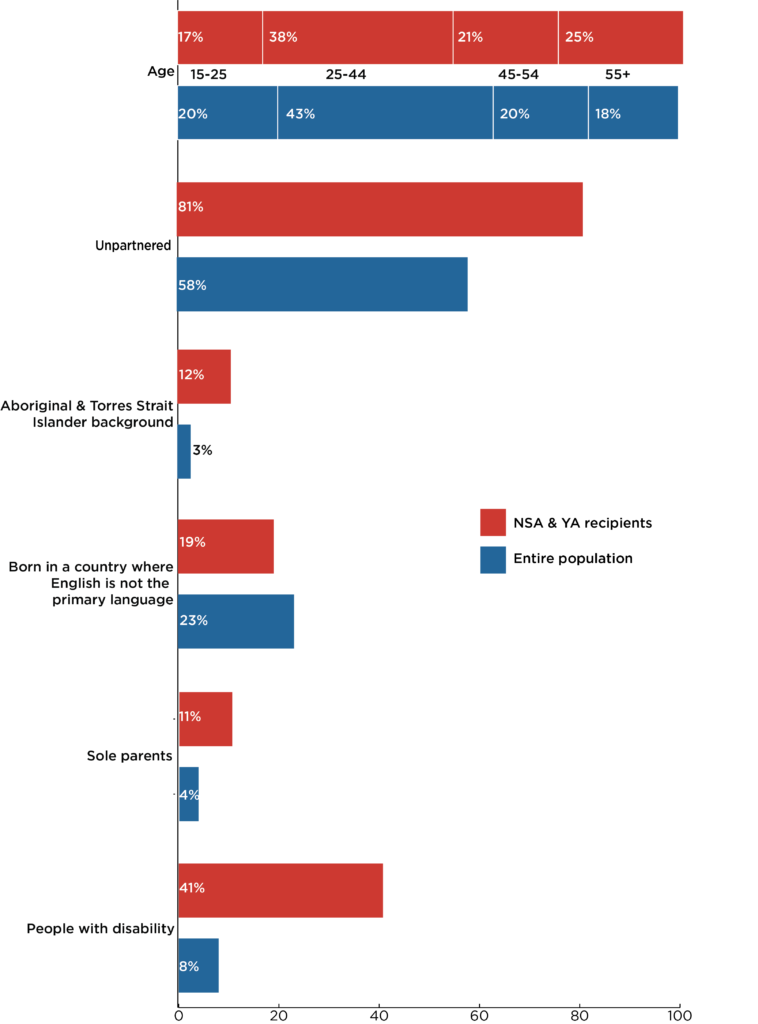 Graph showing the relative differences between the percentage of people receiving NSA and YA and the general population by age, unpartnered, Aboriginal & Torres Strait Islander background, born in a country where English is not the primary language, sole parents, people with disability.