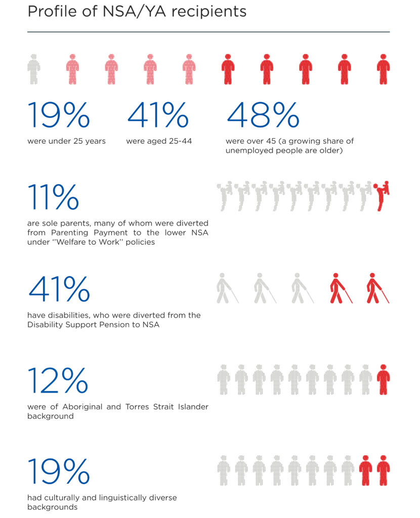 Infographic showing the profile of Newstart Allowance and Youth Allowance (other) recipients