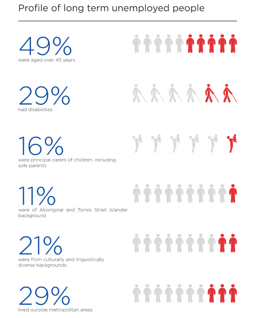 Infographic showing the profile of long term unemployed people